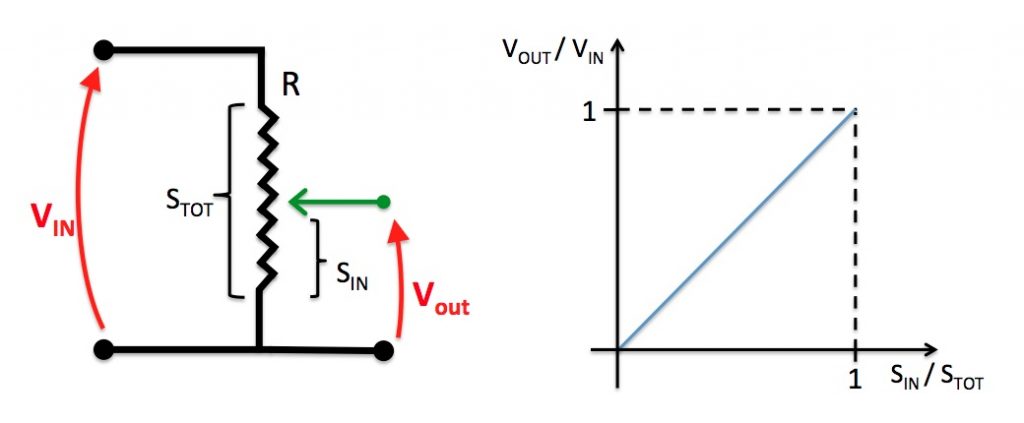 Variazione della tensione rispetto allo spostamento del cursore in un potenziometro lineare ideale
