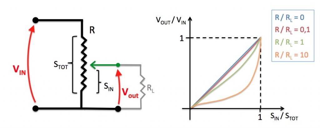 Variazione della tensione rispetto allo spostamento del cursore in un potenziometro lineare reale