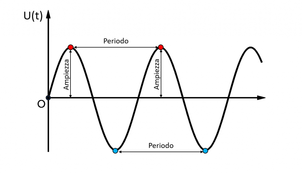 Forma d'onda corrente/tensione alternata
